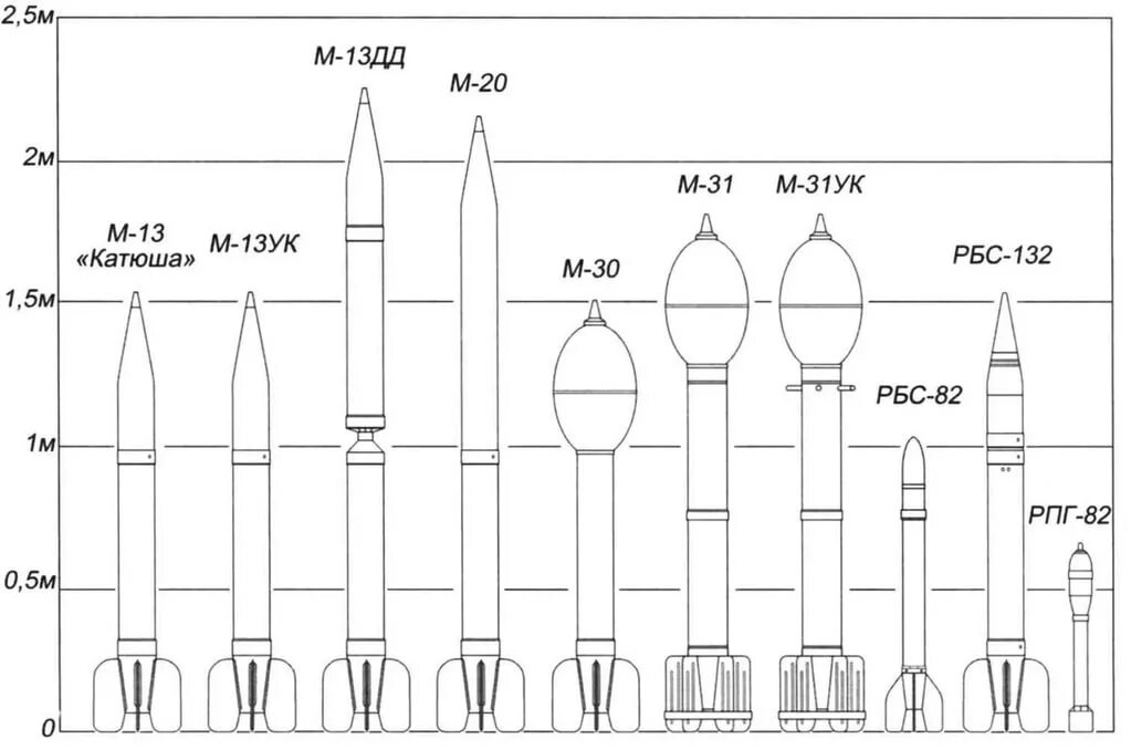 М 31 мина. Снаряды м30 и м31. Реактивный снаряд м-20. Реактивный снаряд м-31ук. Реактивный снаряд м-20 характеристики.