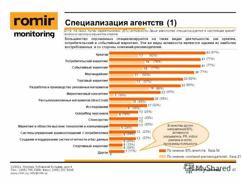 Список рекламных агентств. Рейтинг рекламных агентств. Ромир. Клиенты Ромир. Ромир исследовательская компания.