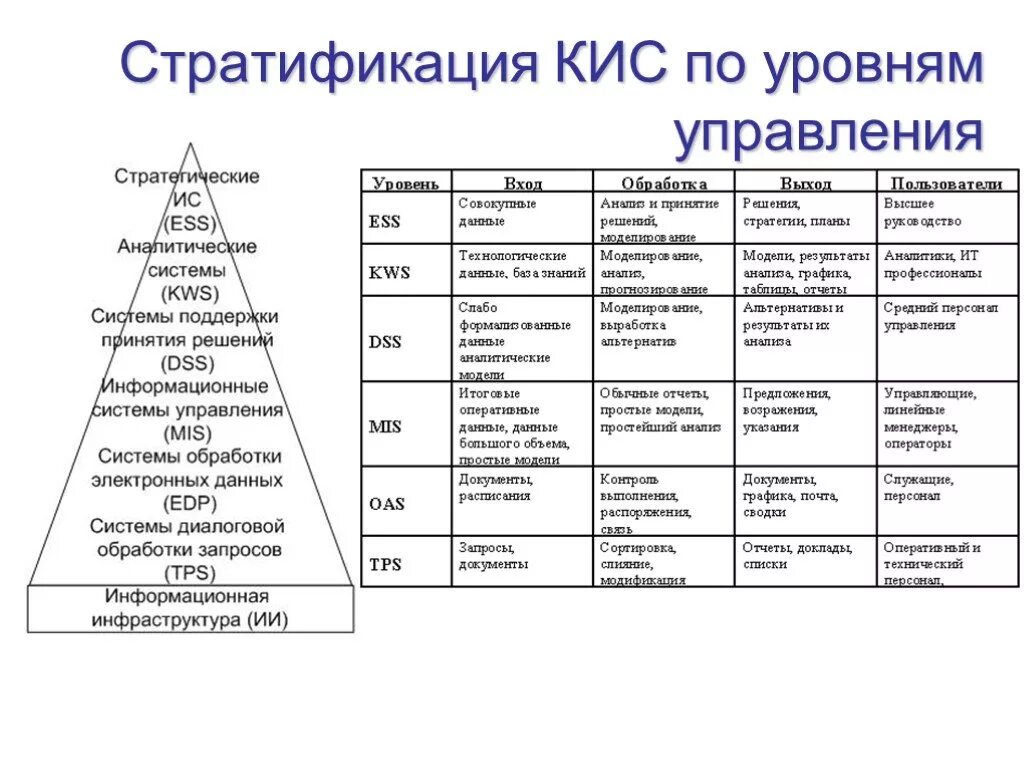 Стратификация ИС по уровням управления. Стратификация кис по уровням управления. Стратификация информационных систем по уровню управления.. Уровни корпоративной информационной системы.