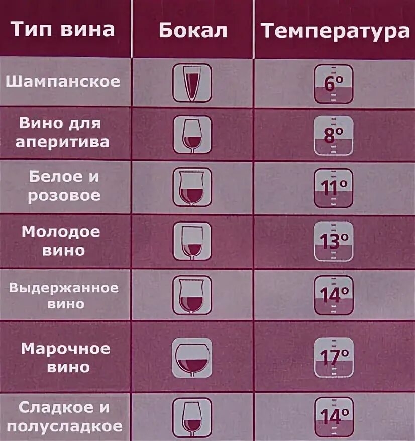 Температура подачи вина. Температура хранения вина. Вино температура подачи. Температура отдачи шампанского.