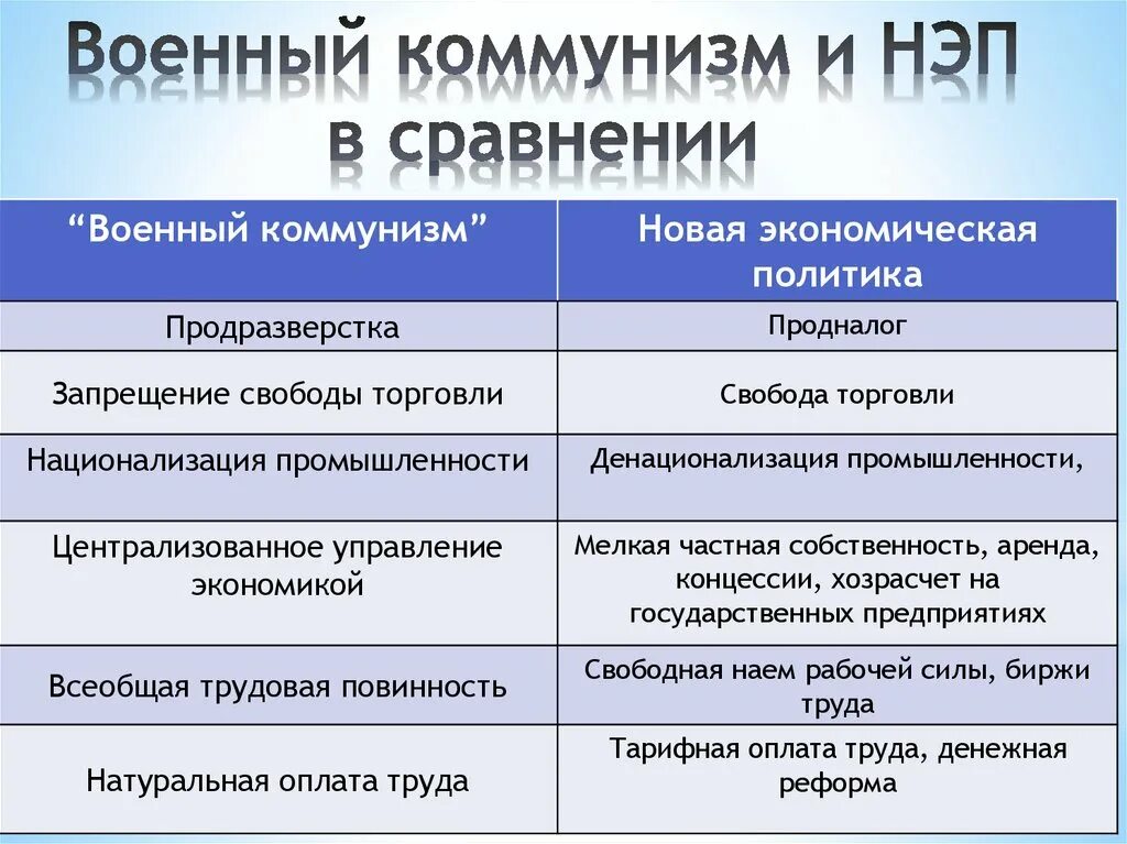 Что относится к новой экономической политике. Основные черты военного коммунизма и НЭПА таблица. Основные мероприятия военного коммунизма и НЭПА таблица. Мероприятия военного коммунизма и НЭПА таблица. Политика «военного коммунизма» новая экономическая политика (НЭП).