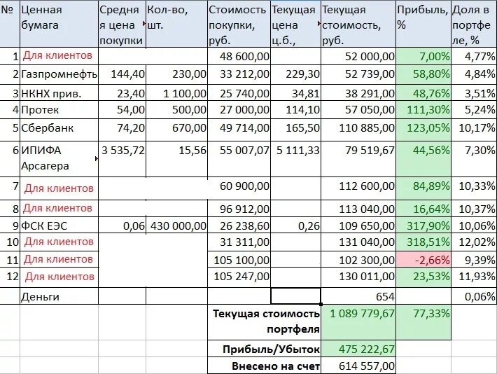 Составлю портфель акций. Портфель трейдера. Пример таблицы портфеля акций. Таблицы для инвестиционного портфеля. Доходность портфеля.