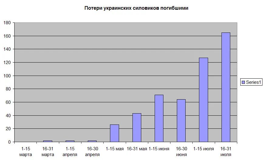 Украинские потери на украине. Украинские потери в 2014. Безвозвратные потери Украины. Статистика потерь войны на Украине. Графика потерь Украины.