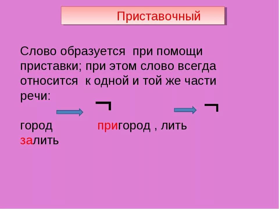 Приставка к слову город. Приставка под. Однокоренные слова с приставками. Приставочный — образование нового слова при помощи приставки. Слово можно образовать с помощью