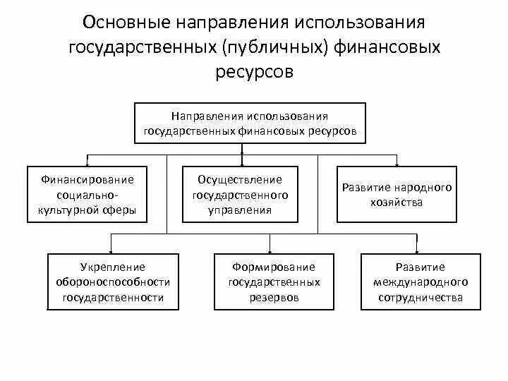 Направления финансовой службы. Финансовые ресурсы направления использования государства. Направления расходования финансовых ресурсов. Источники финансовых ресурсов государства. Направления использования финансовых ресурсов.