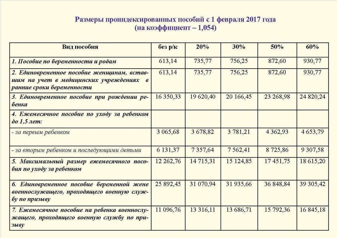 Сумма ежемесячных выплат на ребенка