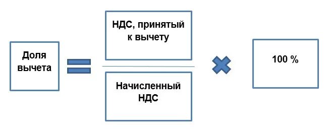 Срок вычета ндс. НДС. Налоговые вычеты по НДС. Налоговые вычеты схема.