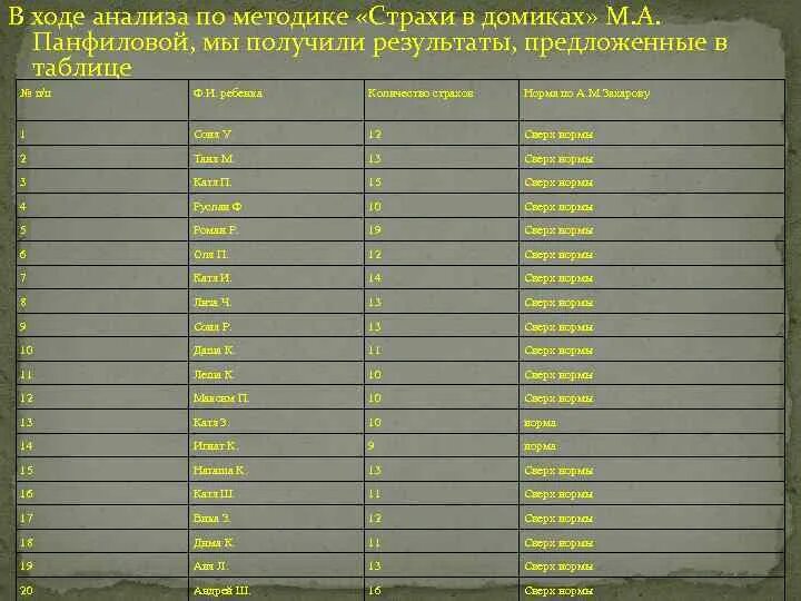 Методика захарова страхи. Методика страхи в домиках протокол. Норма страхов у детей по Захарову. Нормы страхов по возрастам. Страхи в домиках методика Возраст.