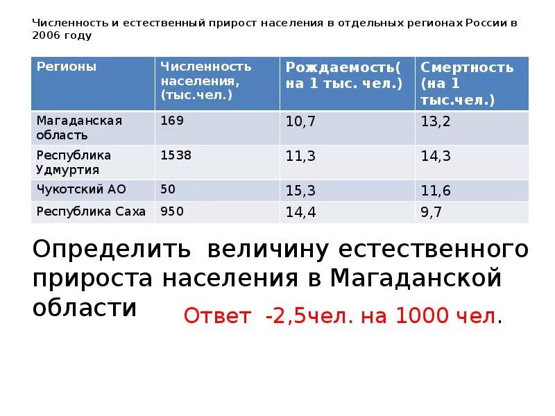 Естественный прирост населения огэ. Естественный прирост населения. численность и естественный прирост населения. численность естественный прирост. прирост населения поволжья.