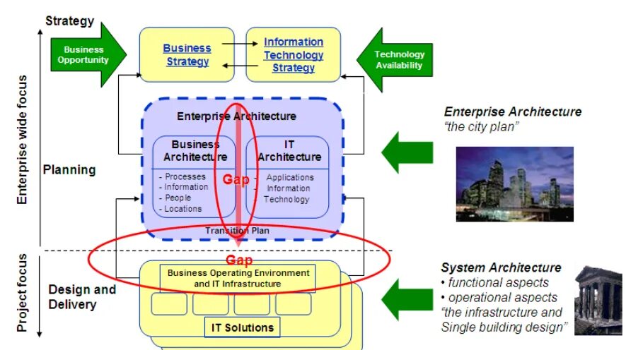 Enterprise technologies. Фреймворк корпоративной архитектуры. Модель корпоративной архитектуры. Enterprise архитектура. Enterprise architecture.