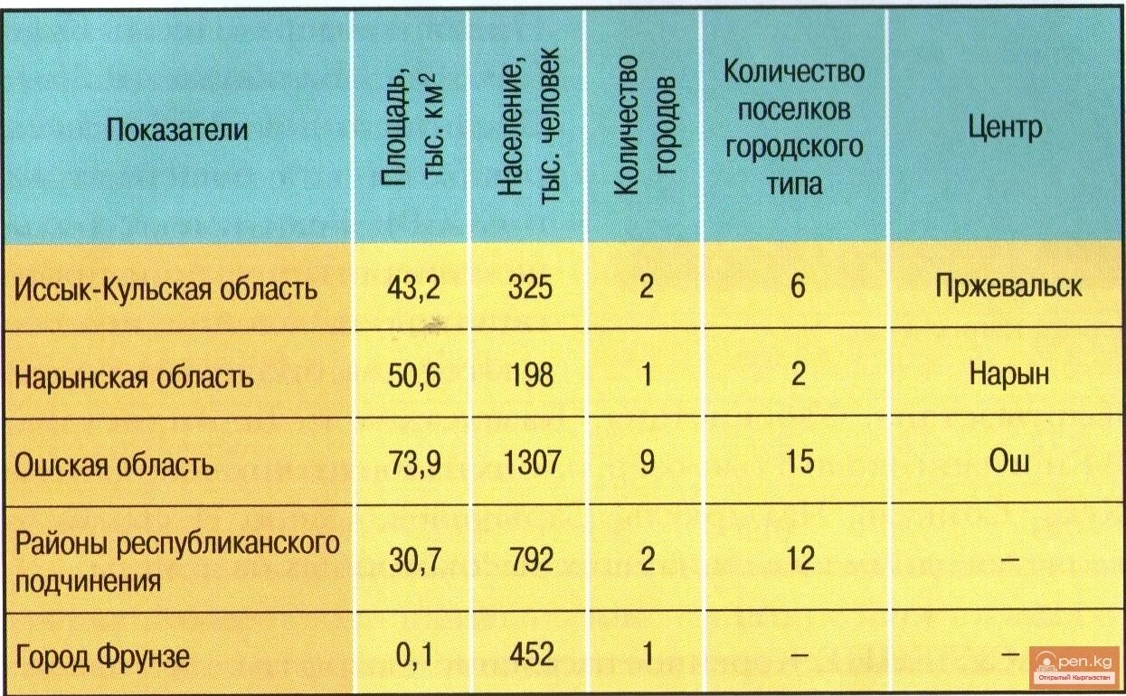 Через сколько на поселок. Административное деление Кыргызстана. Административно-территориальное деление Киргизии. Административное деление Кыргызстана таблица. Области деление Кыргызстана.