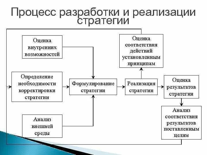 Процесс разработки и реализации стратегии. Процесс реализации стратегии. Процесс разработки и реализации стратегии схемы. Элементы процесса разработки и реализации стратегии.