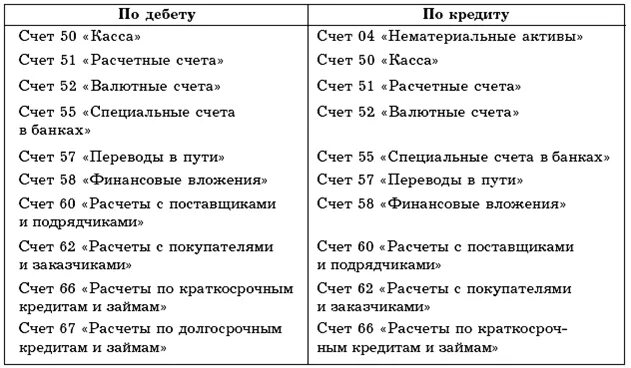 Операции с 15 счетом. Таблица бухгалтерских счетов по дебету и кредиту. Бухгалтерские счета по дебету и по кредиту. Дебиты и кредиты таблица счетов. Счета в бухгалтерском учете таблица дебет кредит.