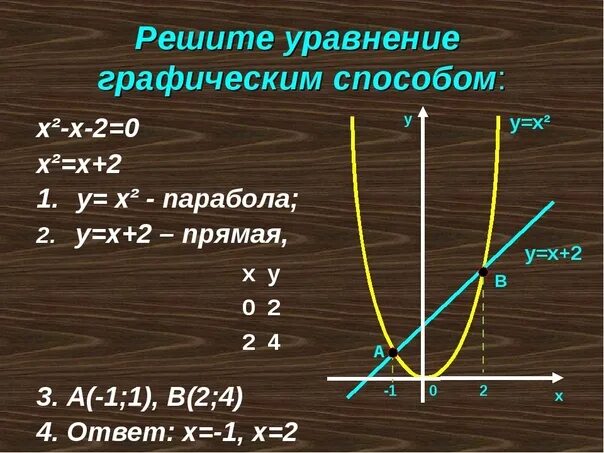 На прямой являющейся графиком уравнения. Решение уравнений графическим способом 7 класс. Как решать уравнения с графиками. Как графически решить уравнение. Решить уравнение графическим способом.