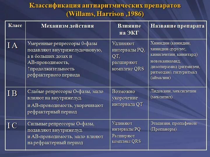 Антиаритмические препараты тест. Антиаритмические препараты 1 класса механизм действия. 1c класс антиаритмических препаратов. Антиаритмические препараты 1с эффекты. Антианемические препараты классификация.