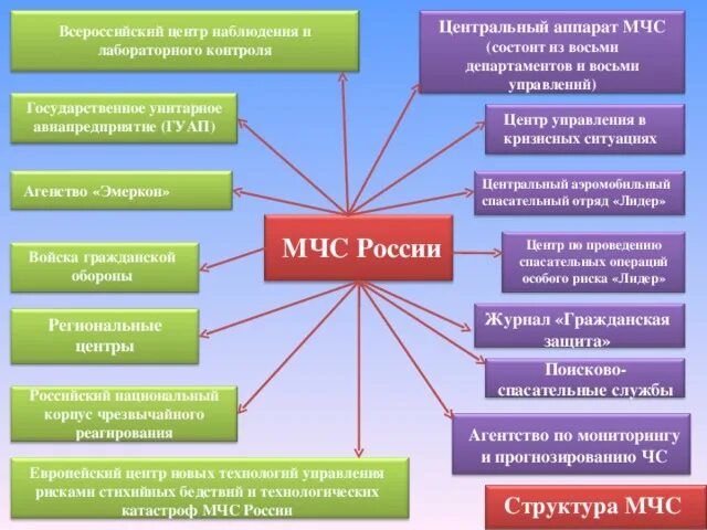 Структурная организация мчс россии. Структуры входящие в систему МЧС России. МЧС России структура и органы управления. Структурные подразделения МЧС России. Структурные подразделения входящие в состав МЧС России.