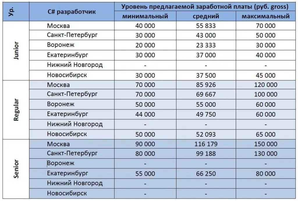 Зарплаты работников в москве