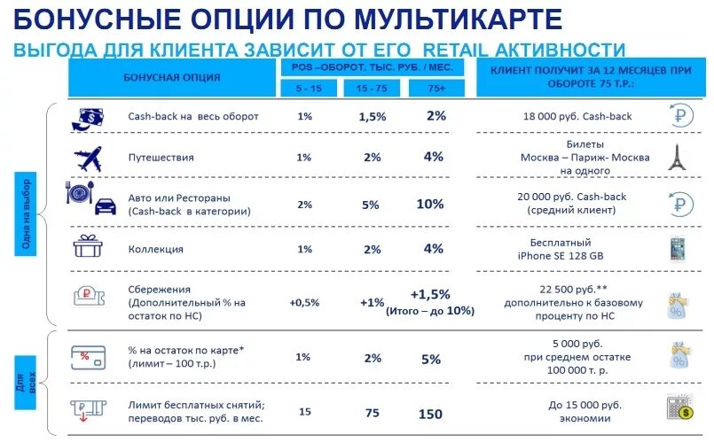 Категория развлечения втб. Бонусы карты ВТБ Мультикарта. Бонусные программы по Мультикарте ВТБ. ВТБ опции. Опция сбережения по Мультикарте ВТБ.