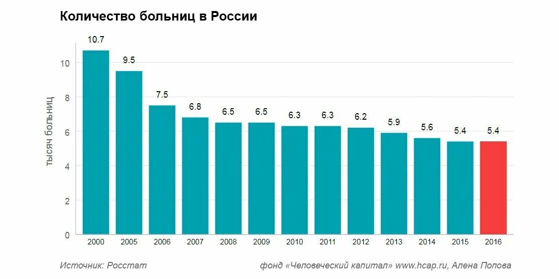 Статистика россии с 2000