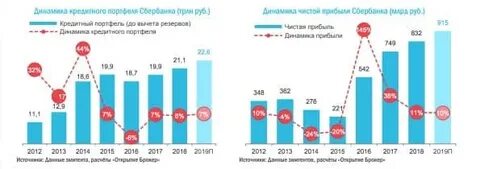 Кредитный портфель сбербанка 2021