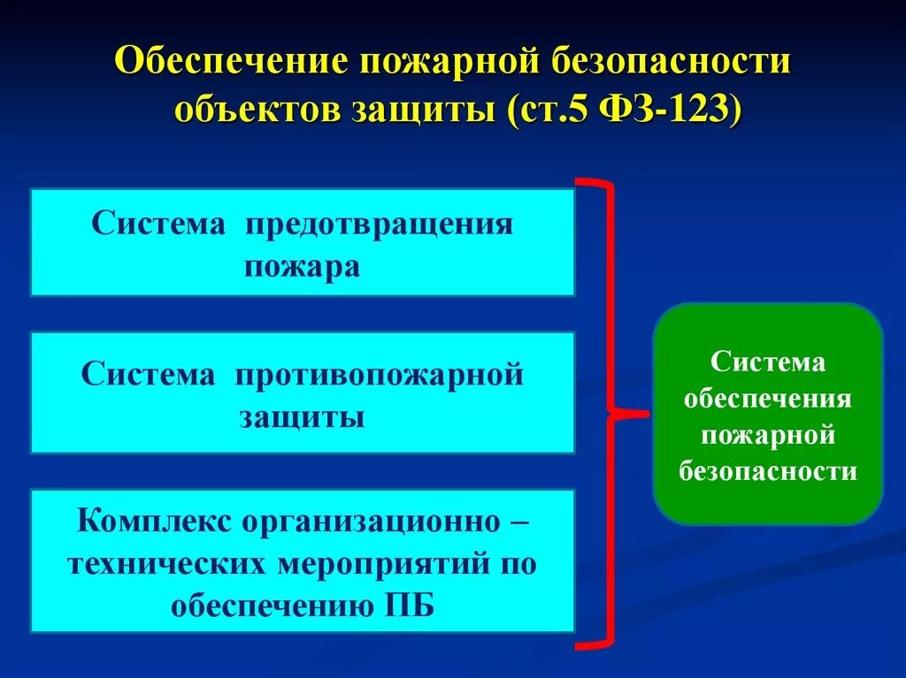 Элементом защиты является. Система обеспечения пожарной безопасности объекта включает в себя. Перечислите функции системы обеспечения пожарной безопасности. Противопожарная защита объекта. Цель создания системы обеспечения пожарной безопасности.