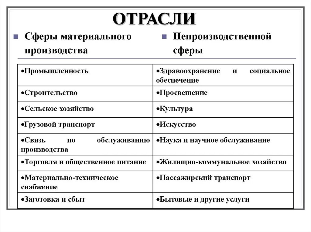 Основные производственные отрасли