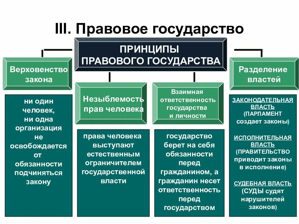 Функции правового государства является. Признаки правового государства таблица. правовое государство схема. мраввоеое государисао. правовоеигосудавртвао.