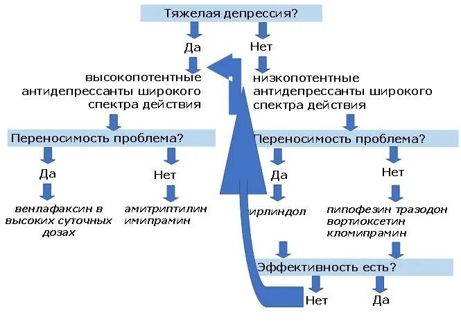 Когда можно пить антидепрессанты. Схемы назначения антидепрессантов. Схема действия антидепрессантов. Антидепрессанты схема. Схема приема антидепрессантов.