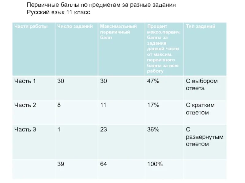 Максимальный первичный балл по русскому егэ. Баллы за задания. Первичные баллы русский. Русский баллы за задания. Первичные баллы за задания по русскому.