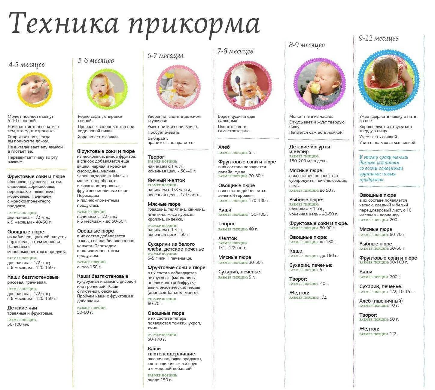Какой прикорм давать первым. Схема введения прикорма детям. таблица прикорма 6 месячного ребенка. прикорм ребенка с шести месяцев схема. прикорм малыша в 4 месяца схема.