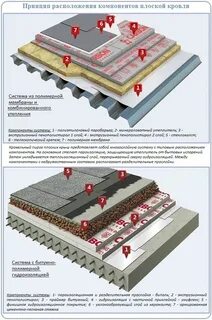 Пирог плоской кровли