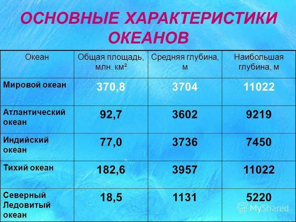 Океаны и их определение