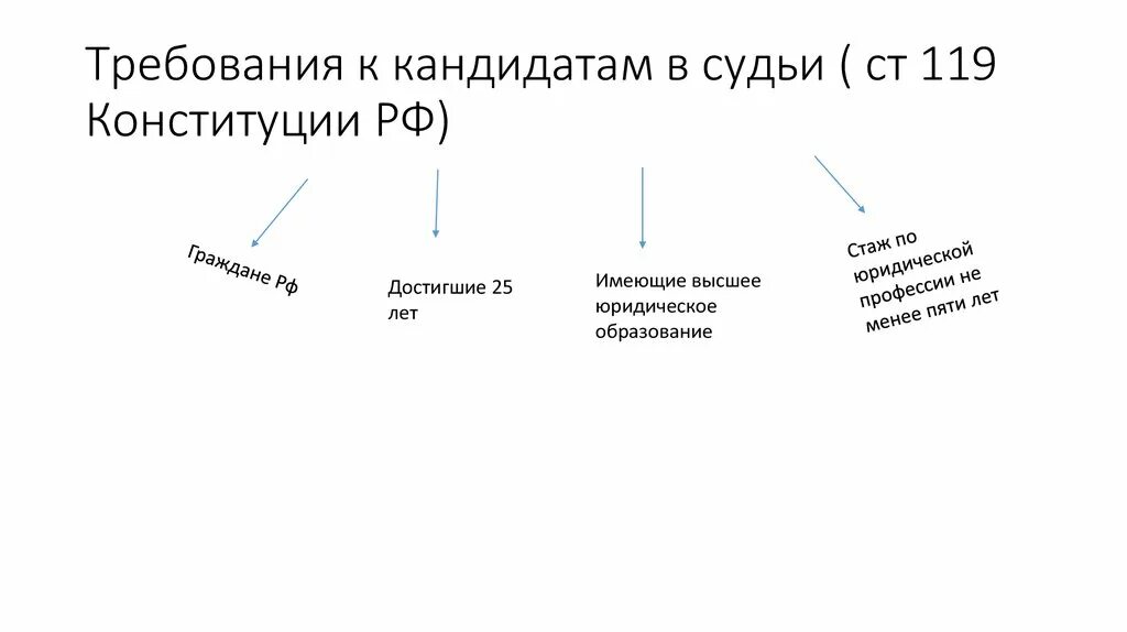 Требования предъявляемые к кандидату рф. Порядок отбора кандидатов. Требования предъявляемые к кандидатам в судьи. Требования к судьям схема. Требования к кандидатам на судейские должности.