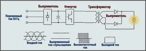 Работа инвертора