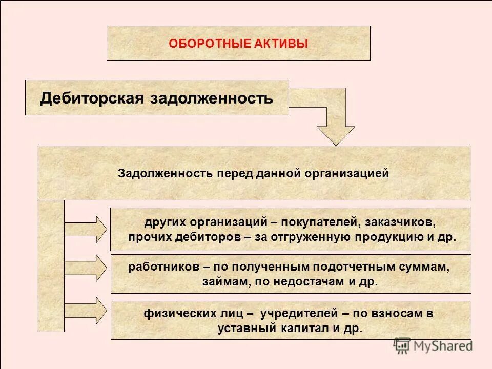 к денежным средствам относятся дебиторская задолженность. просроченная дебиторская задолженность в бухгалтерском учете. дебиторская задолженность относится к основным средствам. дебиторская и кредиторская задолженность это простыми словами. • де¬би¬тор¬ская за¬дол¬жен¬ность.