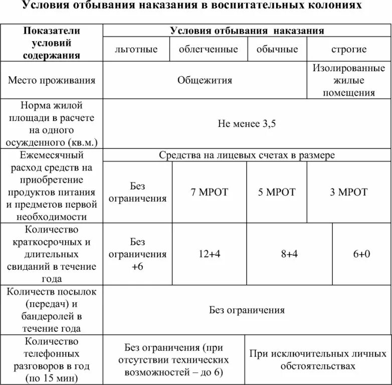 Виды режимов в воспитательных колониях. Виды режимов в воспитательных колониях