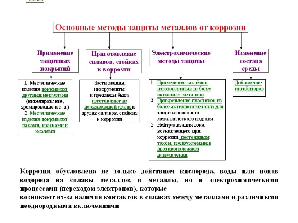 Защита от коррозии коррозии металлов таблица. Защита металлов от коррозии. Классификация защитных покрытий. Способы защиты металлов от коррозии схема. Методы защиты металлов от коррозии таблица. Защита от коррозии конспект