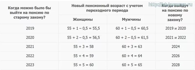 Новую таблицу выхода по годам Средний возраст в странах мира таблица