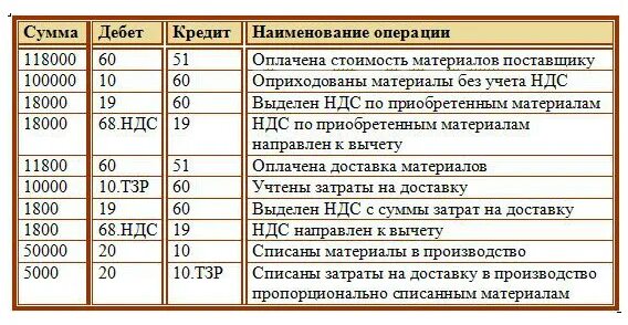 Включая ндс в том числе ндс. Gjxnwgktybt vfnthbfkjd jn gjcnfdobrf ghjdjlrf. поступили материалы от поставщика проводка с ндс проводка. проводки поступление материалов от поставщика с ндс. поступление материалов пров.