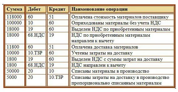 Ндс отражается на счете. Gjxnwgktybt vfnthbfkjd JN gjcnfdobrf ghjdjlrf. Поступили материалы от поставщика проводка с НДС проводка. Проводки поступление материалов от поставщика с НДС. Поступление материалов пров.