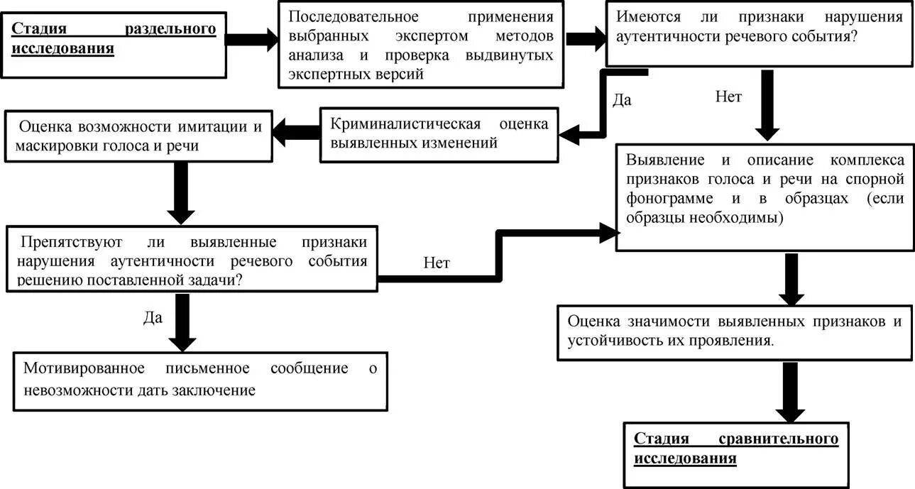 Представлять образцы для сравнительного исследования. Этапы сравнительного исследования. последовательность стадий экспертного исследования. сравнительная стадия экспертного исследования. задачи сравнительной стадии исследования.