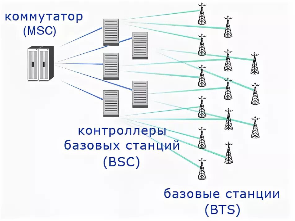 Станции сети связи. Базовая станция сотовой связи Билайн. Схема базовой станции сотовой связи. LTE передвижная Базовая станция. Контроллер базовых станций.