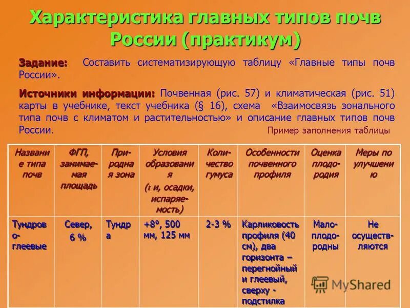 Главные типы почв таблица 8 класс. Главные типы почв России таблица 8 класс география. Таблица по географии 8 класс типы почв России. Типы почв России таблица 8 класс география. Таблица почв 7 класс география