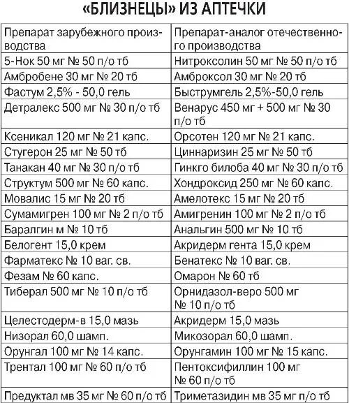 Аналоги лекарств список таблица. Таблица препаратов и их аналоги. Аналоги дорогих препаратов таблица. Дешевые аналоги лекарственных препаратов таблица.