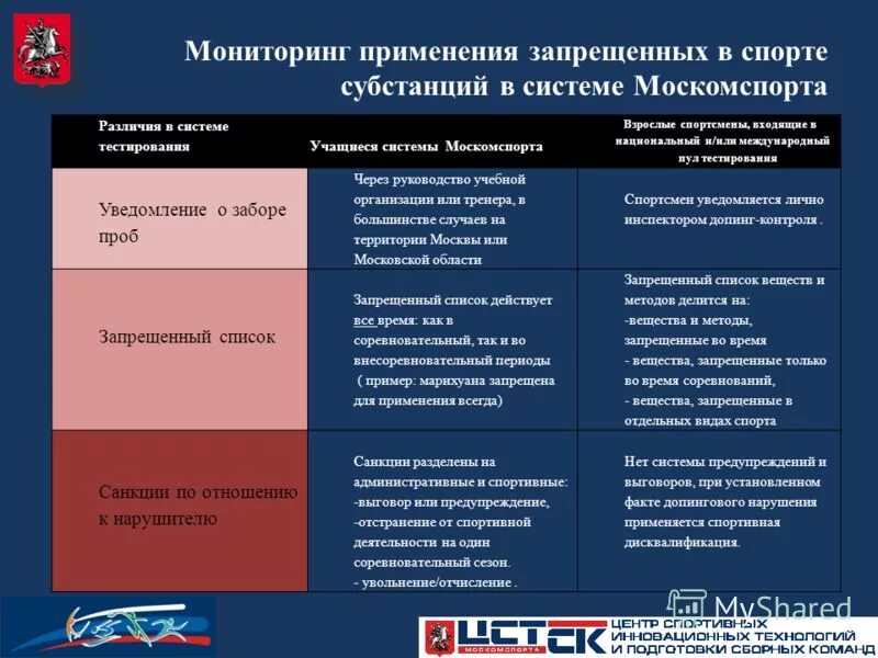 В каком пуле спортсмен обязан предоставлять информацию. Запрещенные субстанции и методы. Запрещённые субстанции и методы в спорте. Пулы тестирования. Виды пулов тестирования спортсменов.