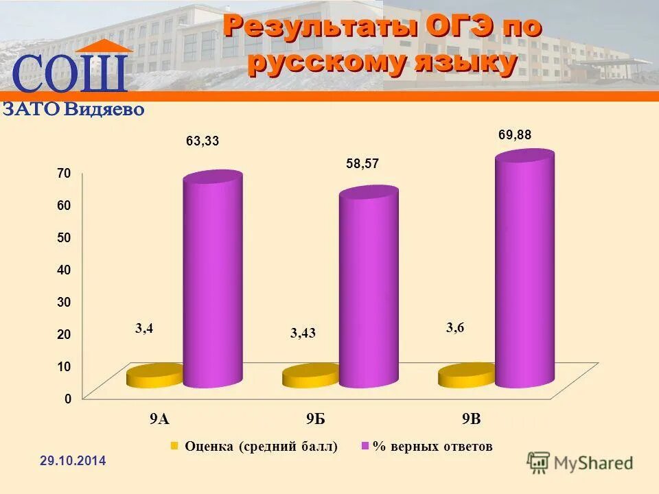 Результаты огэ 3. Результаты ОГЭ 2018. Результаты ОГЭ. Результаты ОГЭ Пермь. Результаты ОГЭ 41.