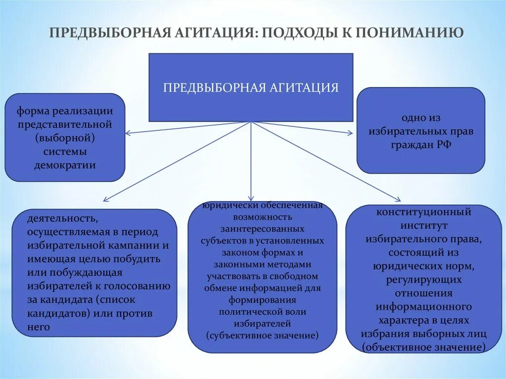 Участвуешь в агитации. Порядок проведения предвыборной агитации. Способы предвыборной агитации. Формы предвыборной агитации. Понятие предвыборной агитации.