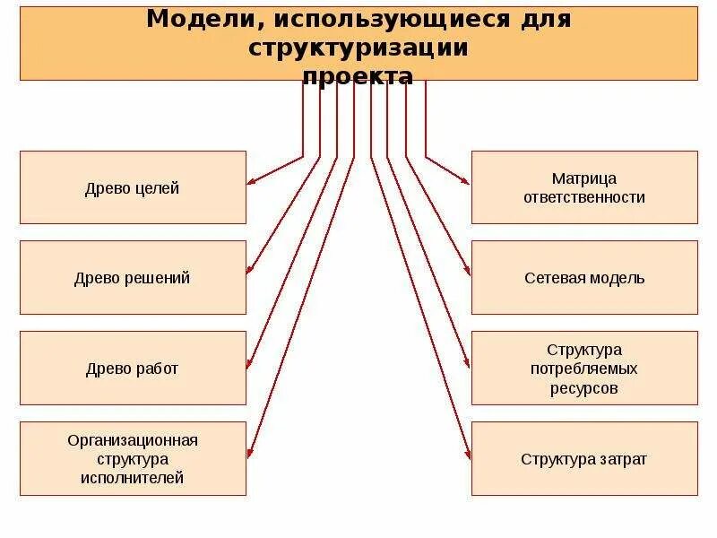 Основные методы структуризации проекта Структуризация системы Студопедия