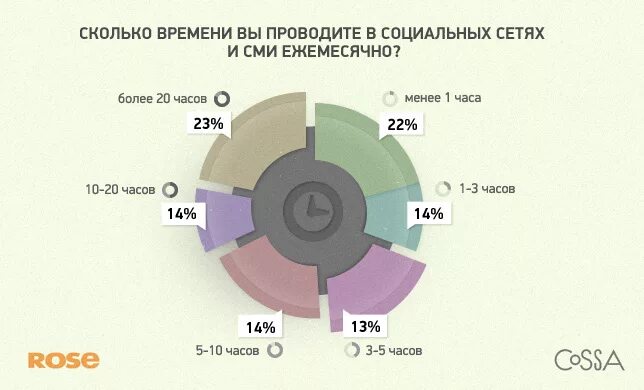 Сколько времени проводите в социальных сетях. Сколько люди проводят в социальных сетях. сколько человек проводит в соц сетях. сколько люди проводят в интернете. время проведенное в социальных сетях.