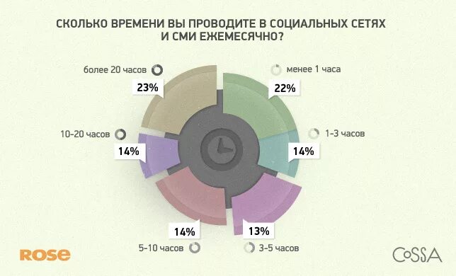 Сколько люди проводят в социальных сетях. Сколько человек проводит в соц сетях. Сколько люди проводят в интернете. Время проведенное в социальных сетях.